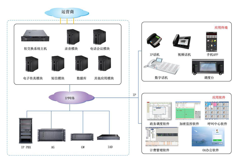 軟交換機(jī)應(yīng)用解決方案